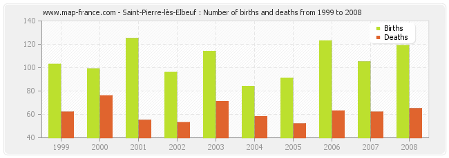 Saint-Pierre-lès-Elbeuf : Number of births and deaths from 1999 to 2008