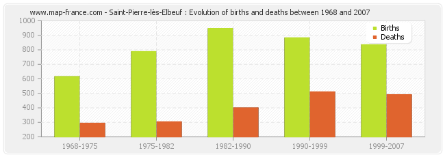 Saint-Pierre-lès-Elbeuf : Evolution of births and deaths between 1968 and 2007