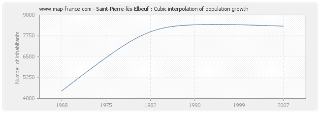 Saint-Pierre-lès-Elbeuf : Cubic interpolation of population growth