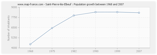 Population Saint-Pierre-lès-Elbeuf