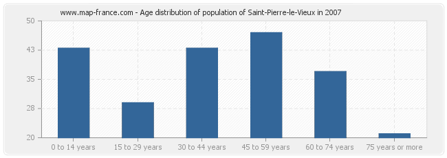Age distribution of population of Saint-Pierre-le-Vieux in 2007