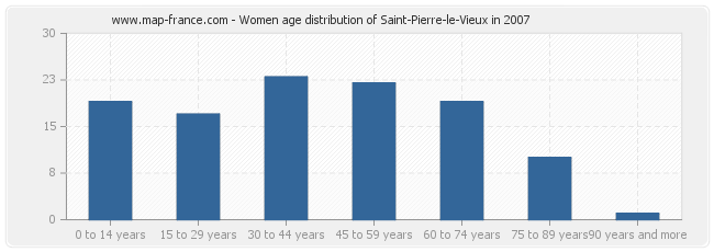 Women age distribution of Saint-Pierre-le-Vieux in 2007