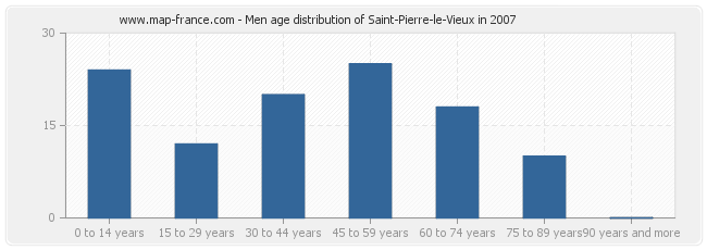 Men age distribution of Saint-Pierre-le-Vieux in 2007