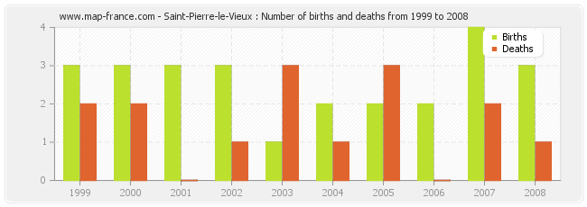 Saint-Pierre-le-Vieux : Number of births and deaths from 1999 to 2008