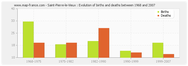 Saint-Pierre-le-Vieux : Evolution of births and deaths between 1968 and 2007