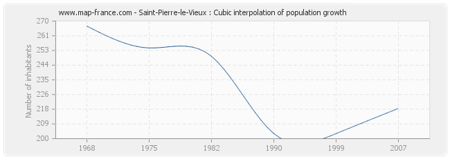 Saint-Pierre-le-Vieux : Cubic interpolation of population growth