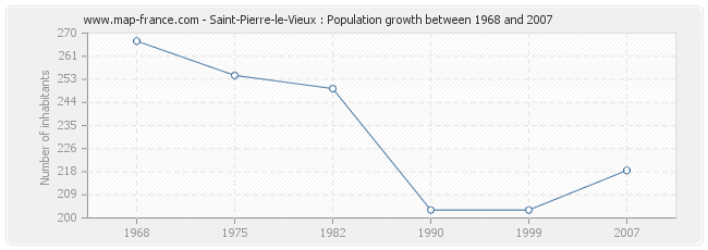 Population Saint-Pierre-le-Vieux