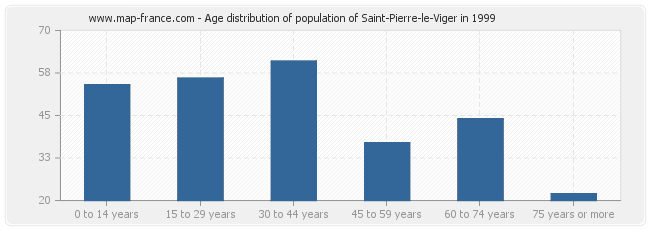 Age distribution of population of Saint-Pierre-le-Viger in 1999