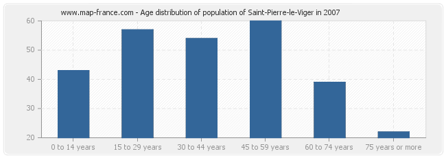 Age distribution of population of Saint-Pierre-le-Viger in 2007
