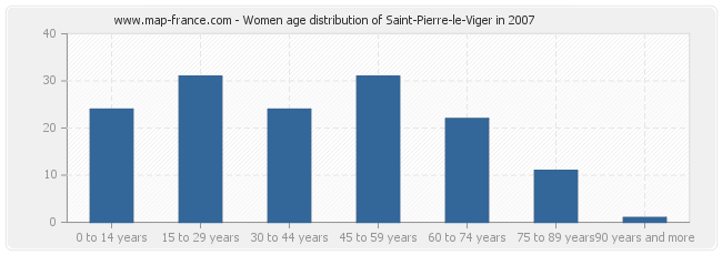 Women age distribution of Saint-Pierre-le-Viger in 2007