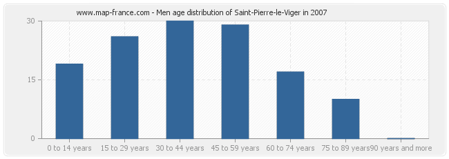 Men age distribution of Saint-Pierre-le-Viger in 2007