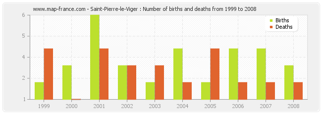 Saint-Pierre-le-Viger : Number of births and deaths from 1999 to 2008