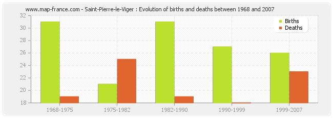 Saint-Pierre-le-Viger : Evolution of births and deaths between 1968 and 2007