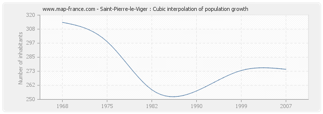 Saint-Pierre-le-Viger : Cubic interpolation of population growth