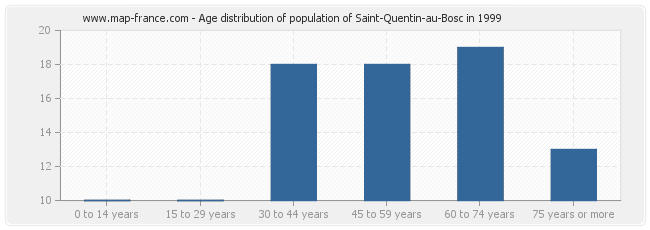 Age distribution of population of Saint-Quentin-au-Bosc in 1999