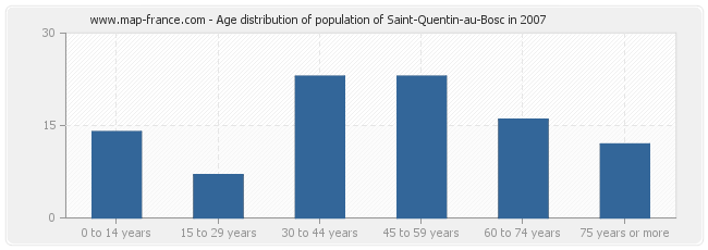 Age distribution of population of Saint-Quentin-au-Bosc in 2007