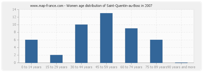 Women age distribution of Saint-Quentin-au-Bosc in 2007