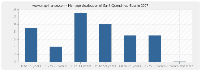 Men age distribution of Saint-Quentin-au-Bosc in 2007