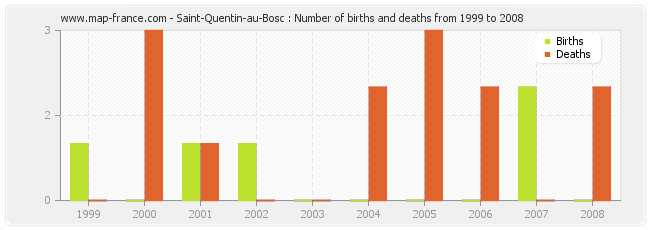 Saint-Quentin-au-Bosc : Number of births and deaths from 1999 to 2008