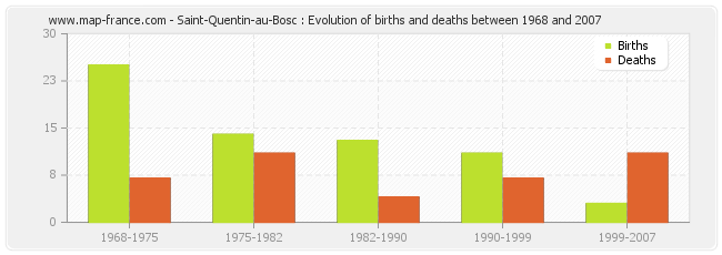 Saint-Quentin-au-Bosc : Evolution of births and deaths between 1968 and 2007