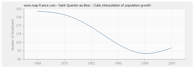 Saint-Quentin-au-Bosc : Cubic interpolation of population growth