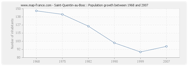 Population Saint-Quentin-au-Bosc