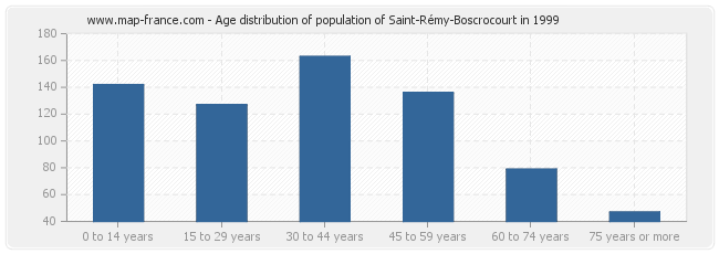 Age distribution of population of Saint-Rémy-Boscrocourt in 1999