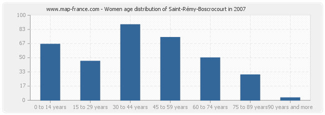Women age distribution of Saint-Rémy-Boscrocourt in 2007