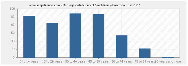 Men age distribution of Saint-Rémy-Boscrocourt in 2007