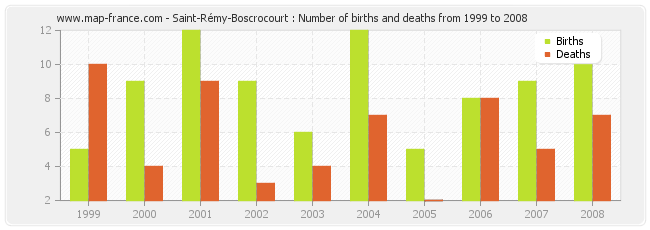 Saint-Rémy-Boscrocourt : Number of births and deaths from 1999 to 2008