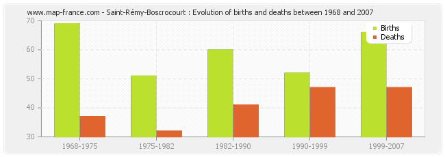 Saint-Rémy-Boscrocourt : Evolution of births and deaths between 1968 and 2007