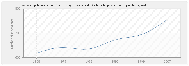 Saint-Rémy-Boscrocourt : Cubic interpolation of population growth