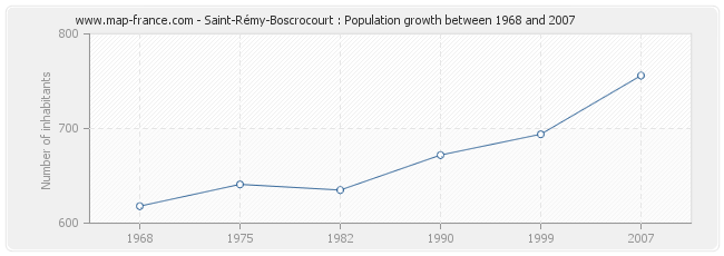 Population Saint-Rémy-Boscrocourt