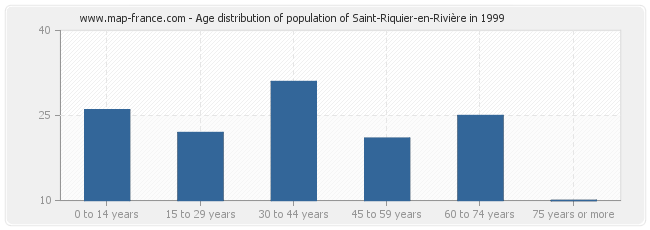 Age distribution of population of Saint-Riquier-en-Rivière in 1999