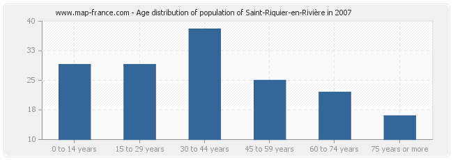 Age distribution of population of Saint-Riquier-en-Rivière in 2007