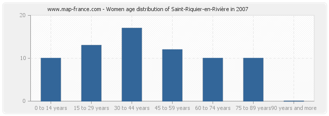Women age distribution of Saint-Riquier-en-Rivière in 2007