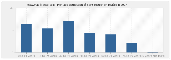 Men age distribution of Saint-Riquier-en-Rivière in 2007