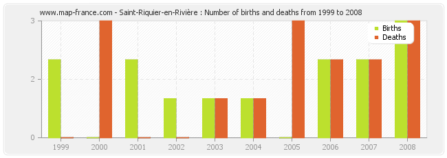 Saint-Riquier-en-Rivière : Number of births and deaths from 1999 to 2008