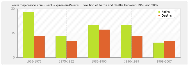 Saint-Riquier-en-Rivière : Evolution of births and deaths between 1968 and 2007