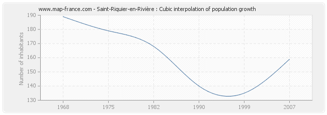 Saint-Riquier-en-Rivière : Cubic interpolation of population growth
