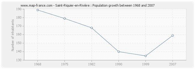 Population Saint-Riquier-en-Rivière