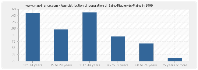 Age distribution of population of Saint-Riquier-ès-Plains in 1999