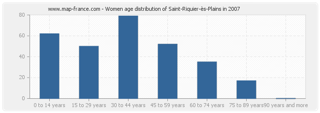 Women age distribution of Saint-Riquier-ès-Plains in 2007