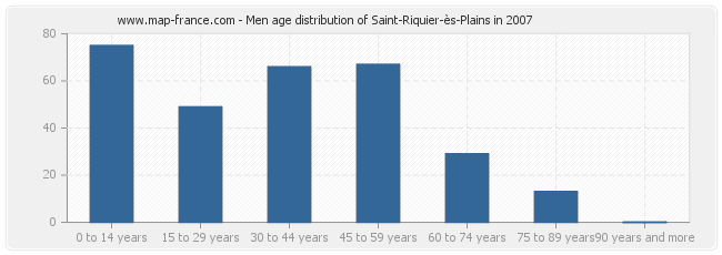 Men age distribution of Saint-Riquier-ès-Plains in 2007