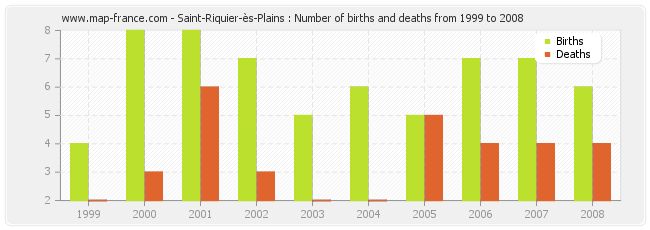 Saint-Riquier-ès-Plains : Number of births and deaths from 1999 to 2008