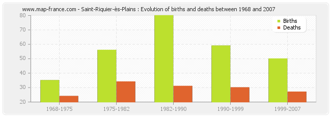 Saint-Riquier-ès-Plains : Evolution of births and deaths between 1968 and 2007