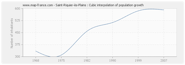 Saint-Riquier-ès-Plains : Cubic interpolation of population growth