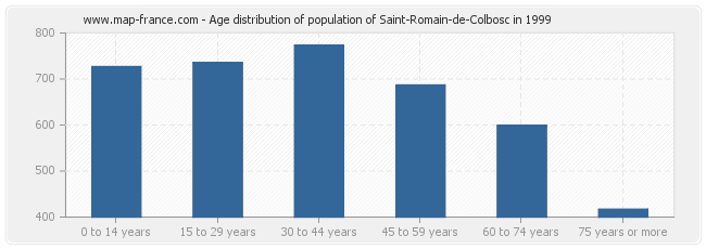 Age distribution of population of Saint-Romain-de-Colbosc in 1999