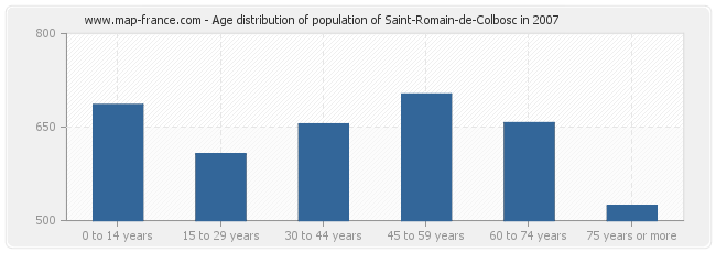 Age distribution of population of Saint-Romain-de-Colbosc in 2007