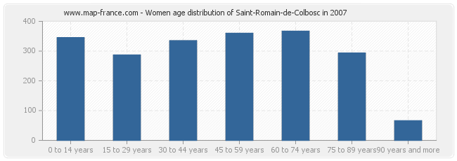 Women age distribution of Saint-Romain-de-Colbosc in 2007